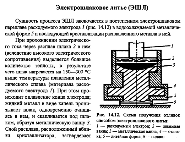 Электрошлаковое литье (ЭШЛ)