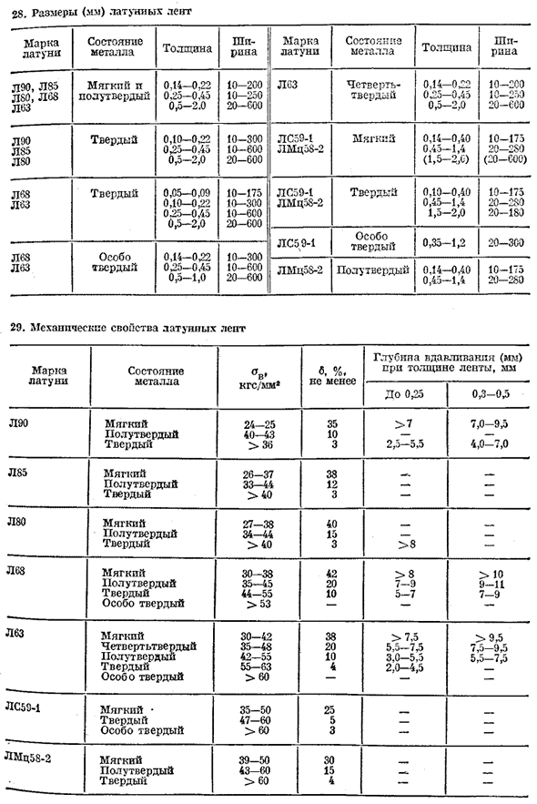 Медь и медные сплавы