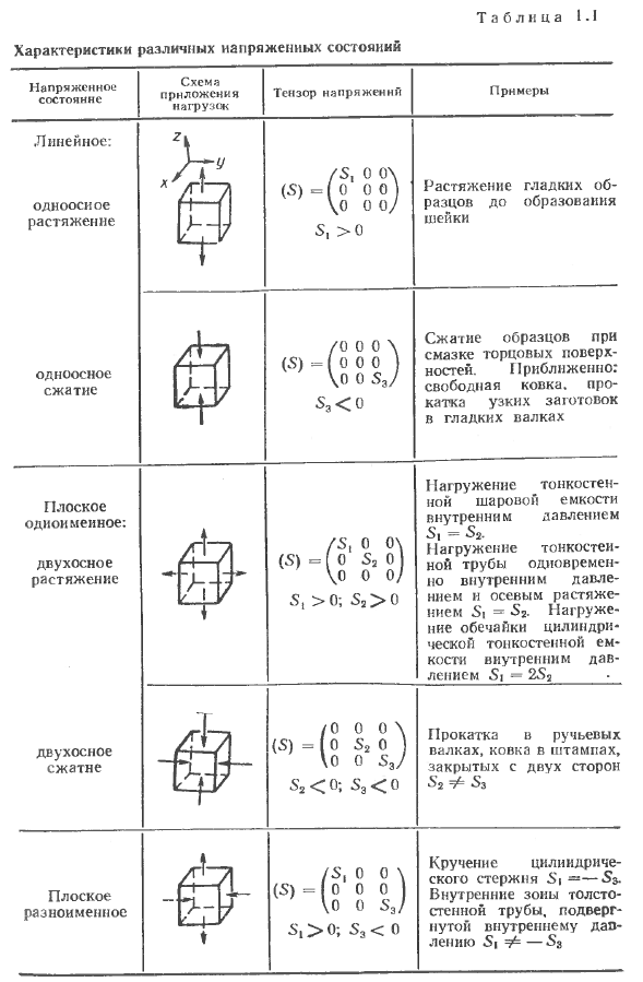 Некоторые сведения из механики. Напряжения и деформации в непрерывных однородных средах