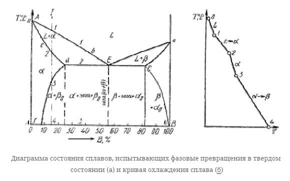 Диаграммы состояния двухкомпонентных сплавов