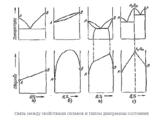 Диаграммы состояния двухкомпонентных сплавов