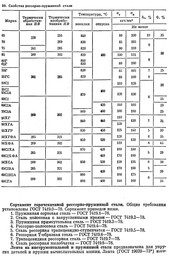 Пружинные стали и сплавы