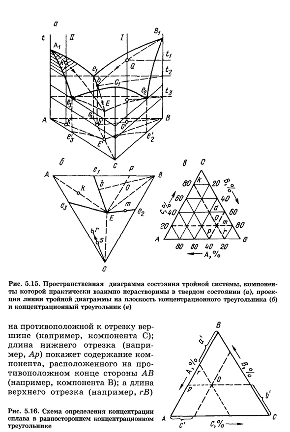 Понятие о диаграммах состояния тройных сплавов