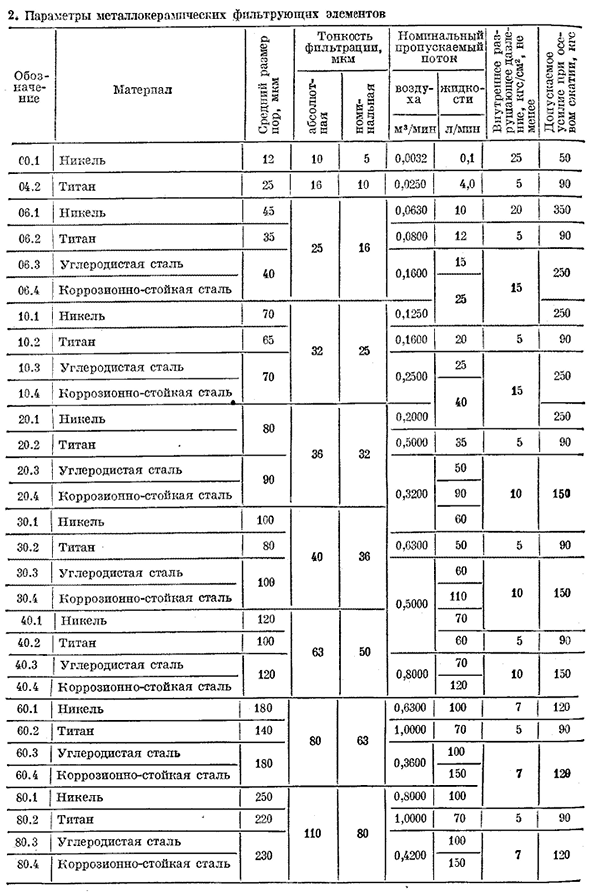 Пористая металлокерамика