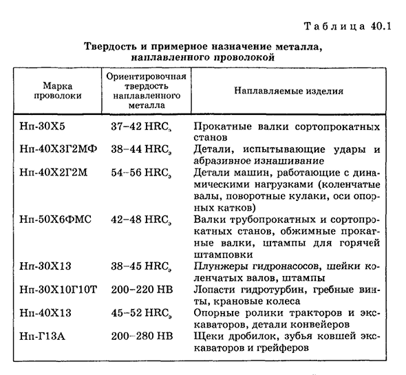 Наплавка износостойкими материалами