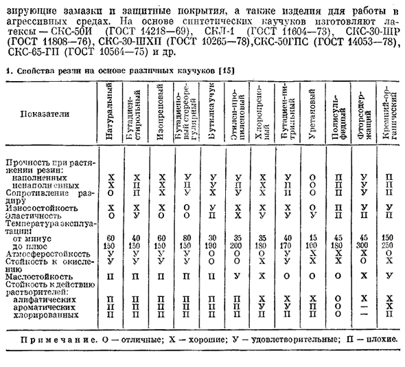 Каучуки, латексы и разновидности резин