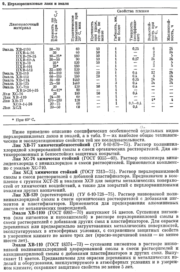 Перхлорвиниловые лаки и эмали