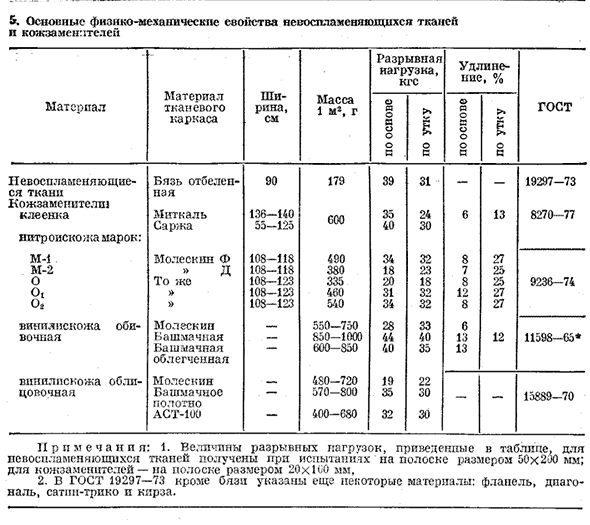 Невоспламеняющиеся ткани и кожзаменители