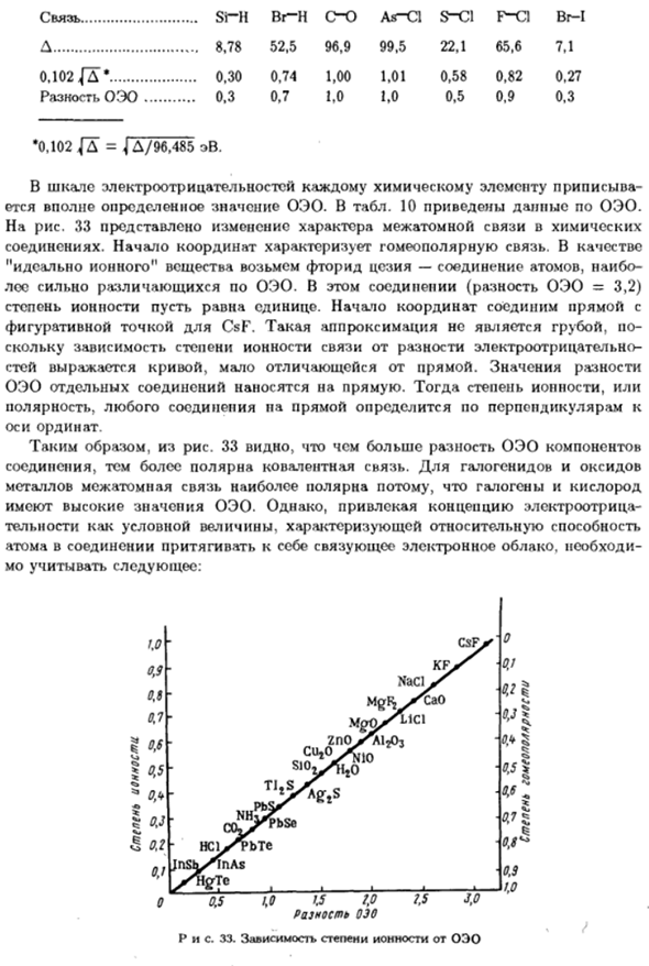Поляризация химической связи