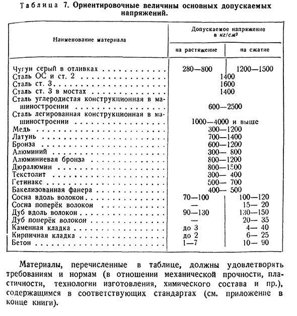 Допускаемые напряжения на растяжение и сжатие для различных материалов