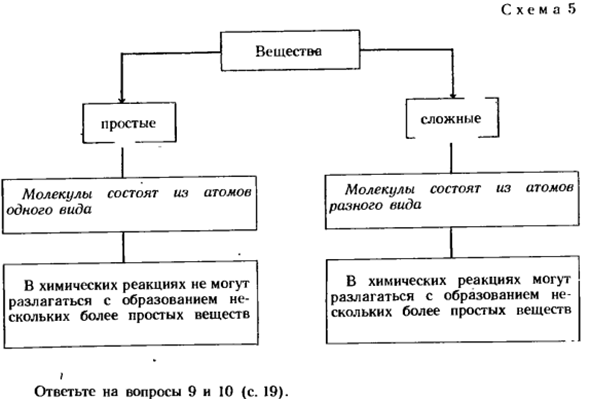 Простые и сложные вещества