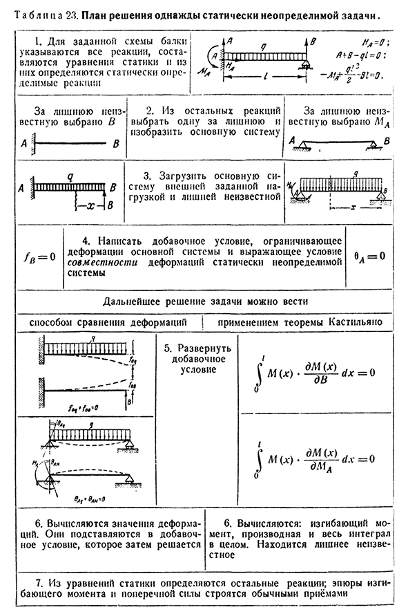 План решения статически неопределимой задачи.