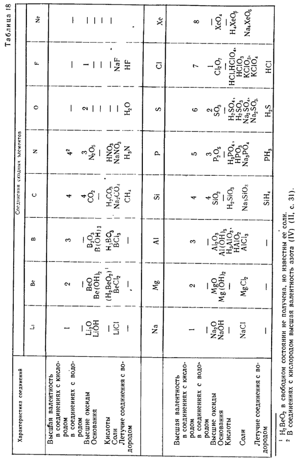 Классификация элементов