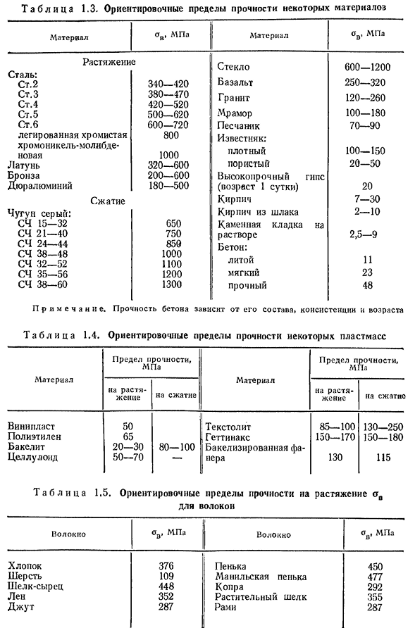 Диаграммы напряжения