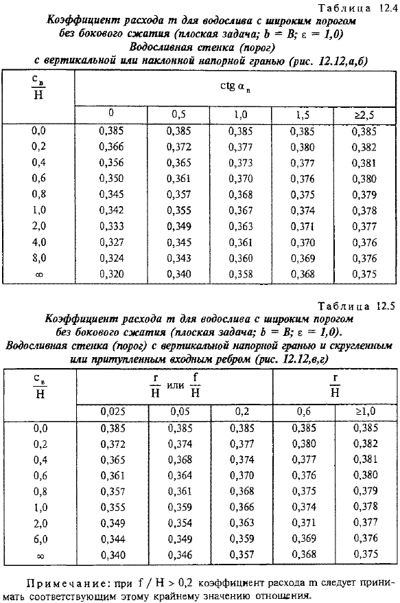 Справочные материалы для расчета водосливов с широким порогом