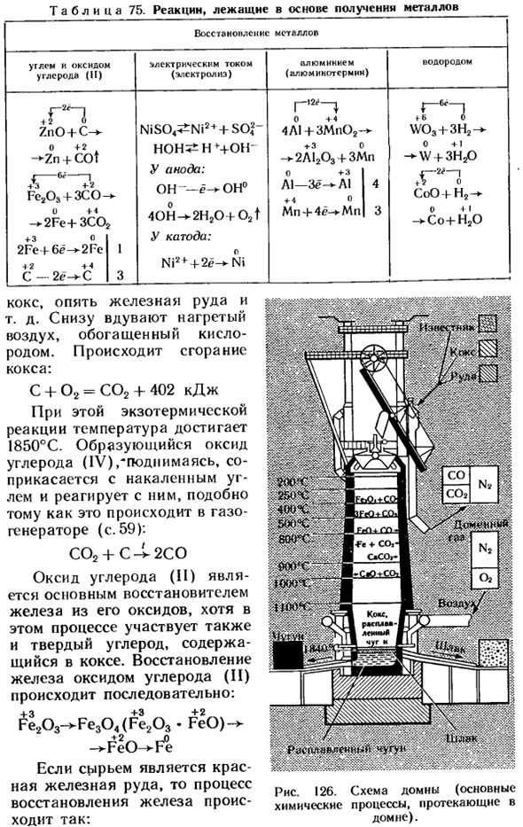 Производство чугуна