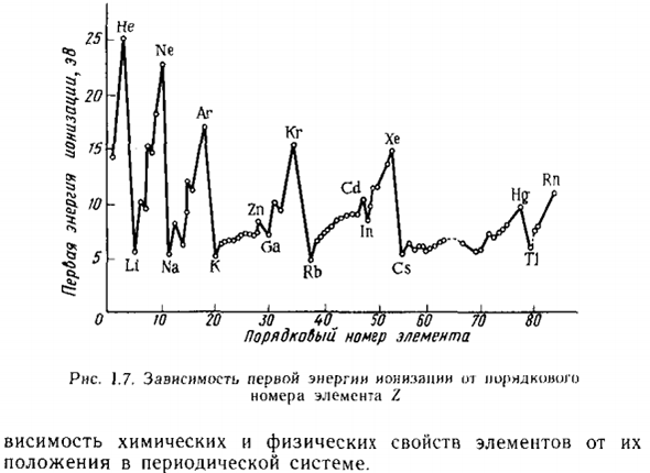 Периодическое изменение свойств химических элементов