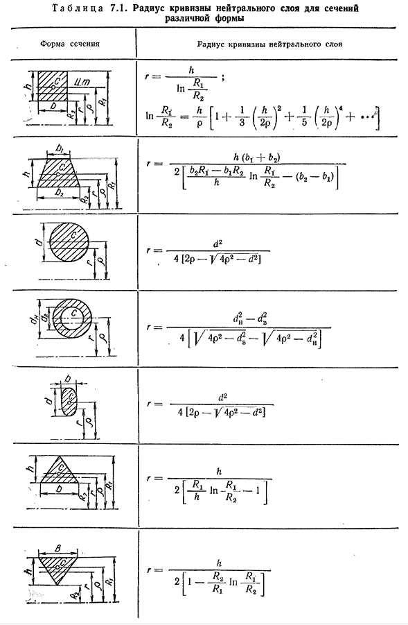 Напряжения при чистом изгибе плоского кривого бруса (м 0, n = 0, q = 0 )