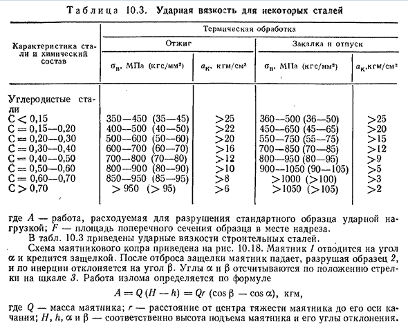 Испытания на удар