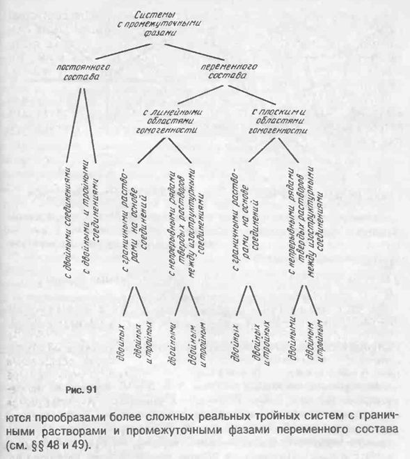 Классификация тройных систем с промежуточными фазами