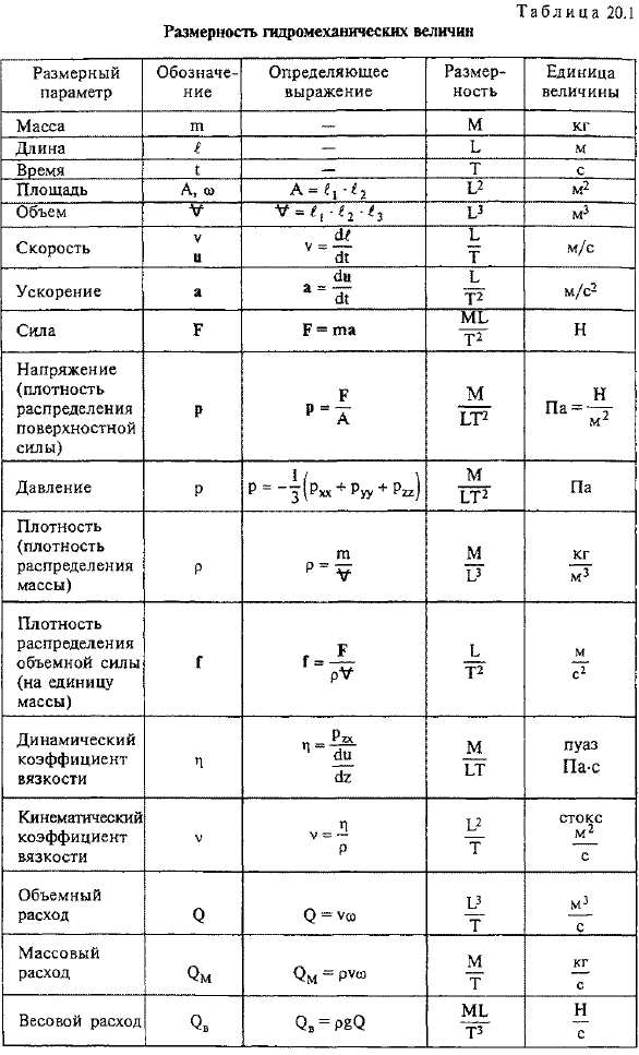 Основные положения анализа размерности. П-теорема