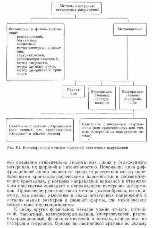 Методы определения остаточных напряжений