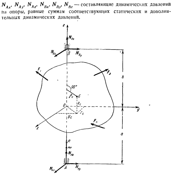 Давление вращающегося твердого тела на ось вращения