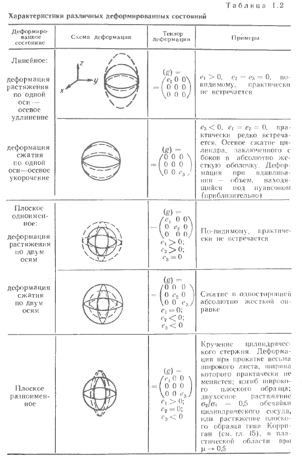 Некоторые сведения из механики. Напряжения и деформации в непрерывных однородных средах