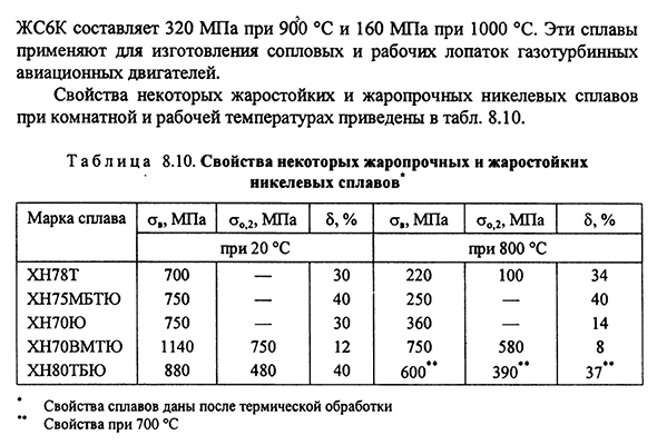 Жаропрочные сплавы