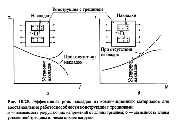 Обработка и соединение композиционных материалов