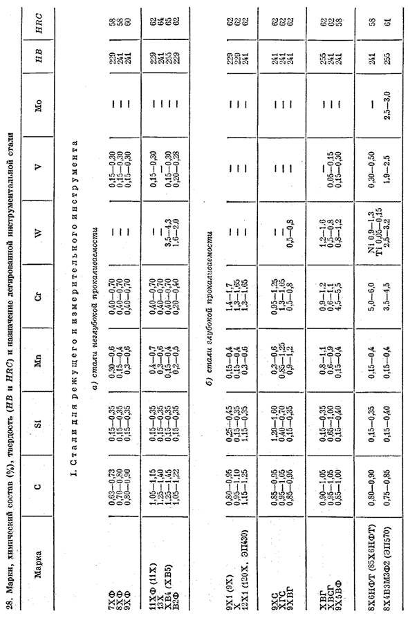 Инструментальные стали и сплавы