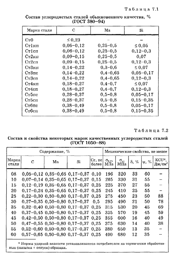 Классификация углеродистых сталей