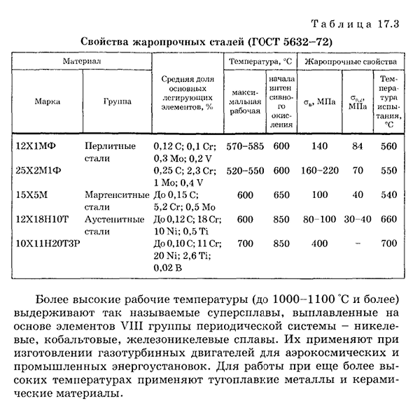 Жаропрочность сплавов цветных металлов и сталей