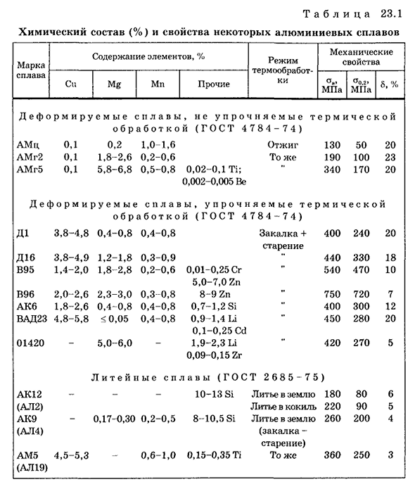 Классификация алюминиевых сплавов