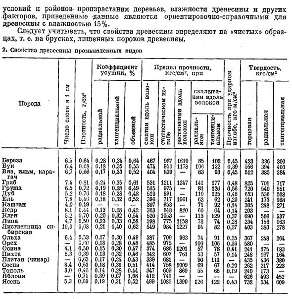 Свойства древесины