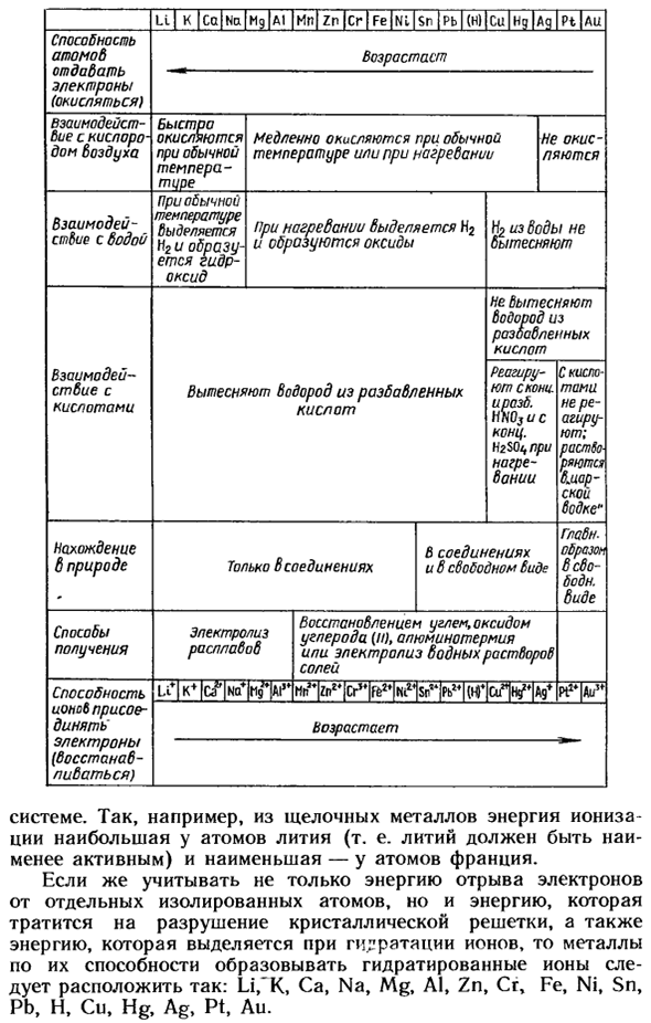 Характерные химические свойства металлов