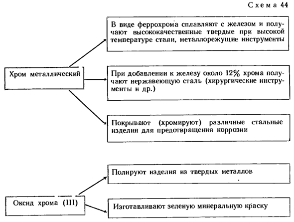 Особенности строения атомов металлов побочных подгрупп