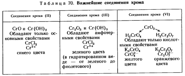 Важнейшие соединения хрома и зависимость их свойств от степени окисления