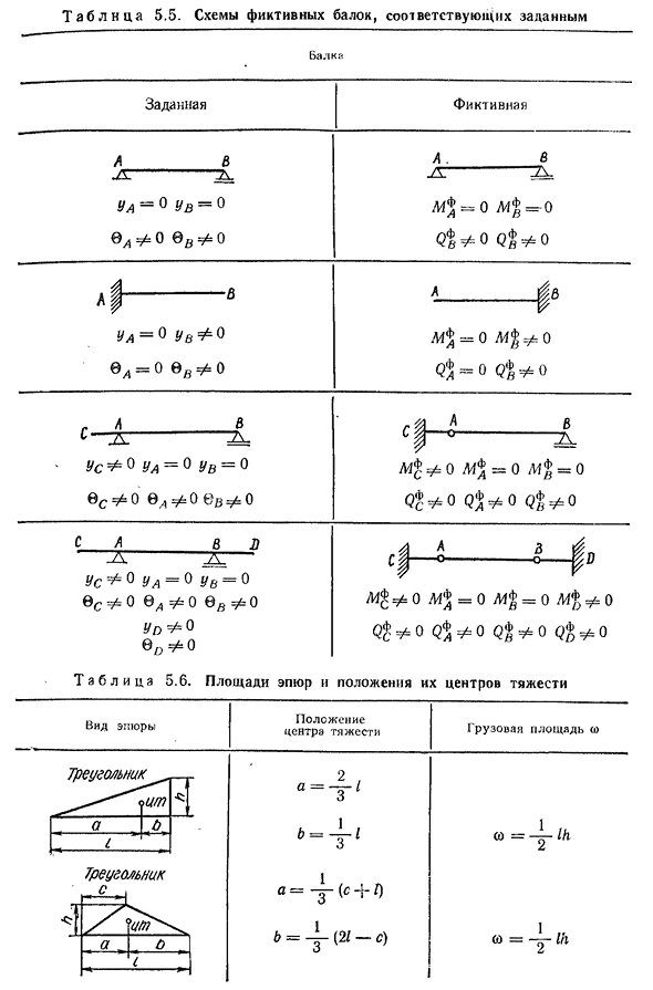 Графоаналитический метод