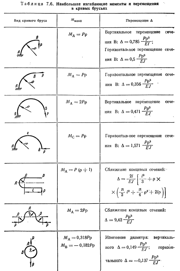 Деформации кривых стержней