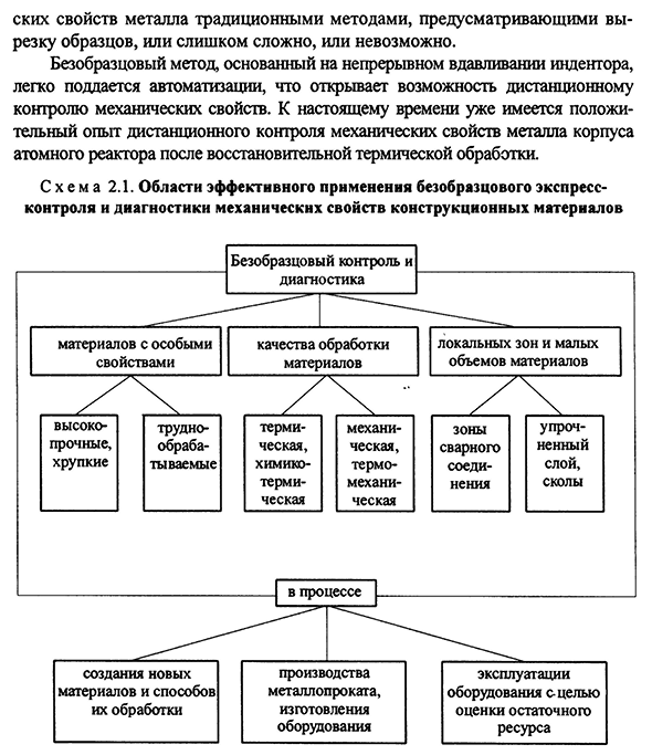 Применение метода