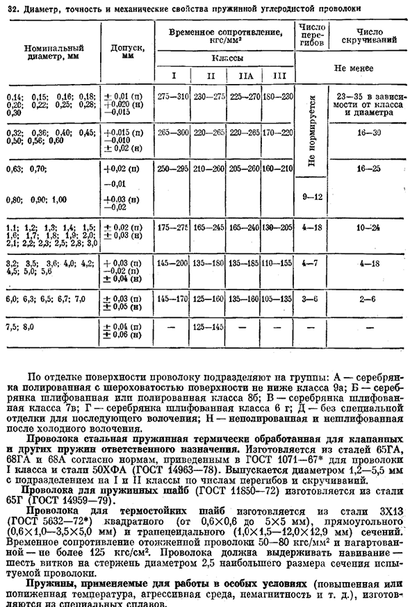 Пружинные стали и сплавы