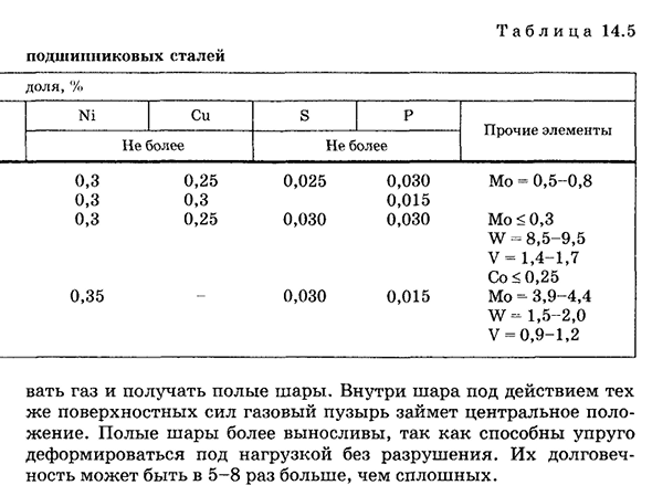 Подшипниковые стали