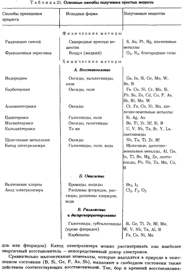 Нахождение в природе и общие принципы получения простых веществ