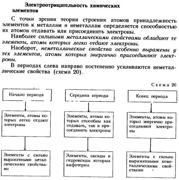 Электроотрицательность химических элементов
