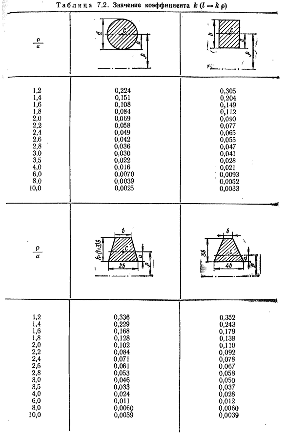 Напряжения при чистом изгибе плоского кривого бруса (м 0, n = 0, q = 0 )