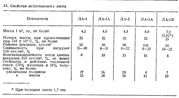 Асбест и асбестовые изделия