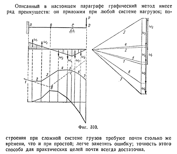 Графический метод построения изогнутой оси балки.