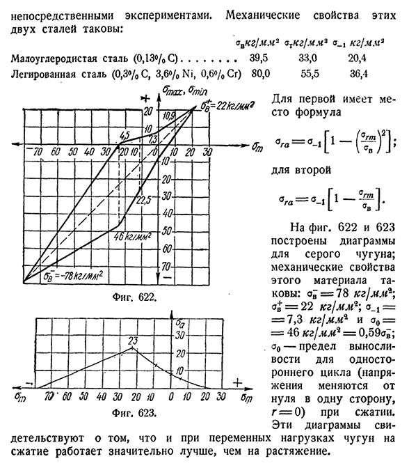 Предел выносливости при несимметричном цикле.