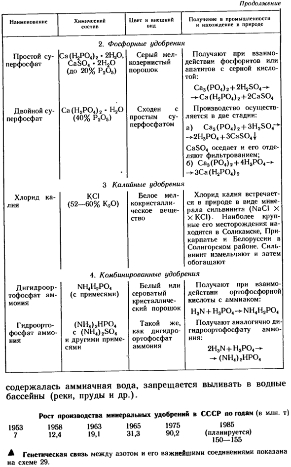 Минеральные удобрения